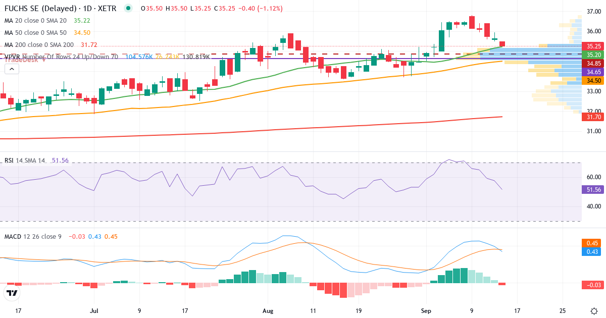 Fuchs Petrolub – Kurzfristige technische Analyse (3 Monate) mit Candlestick, RSI, MACD und Volumenprofil Technische Analyse von Fuchs Petrolub (FPE.XETRA) – RSI 58, MACD positiv (bullisch), tägliche Candlestick-Grafik September 2026