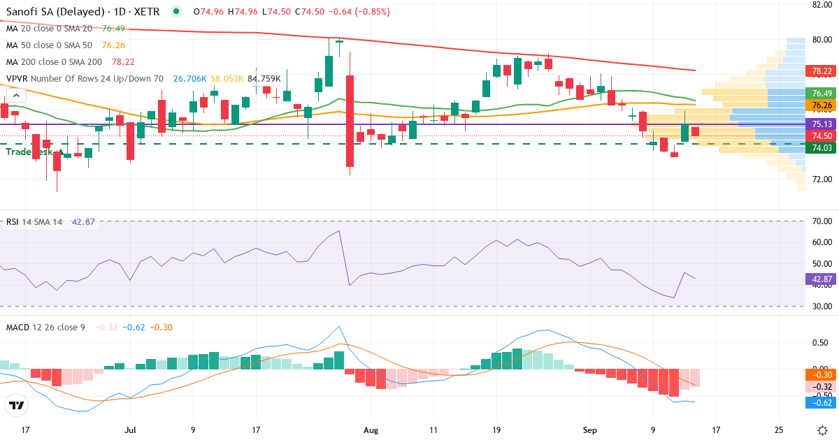 Technische Analyse von Sanofi (SNW.XETRA) – RSI 46, MACD negativ (bärisch), tägliche Candlestick-Grafik September 2026