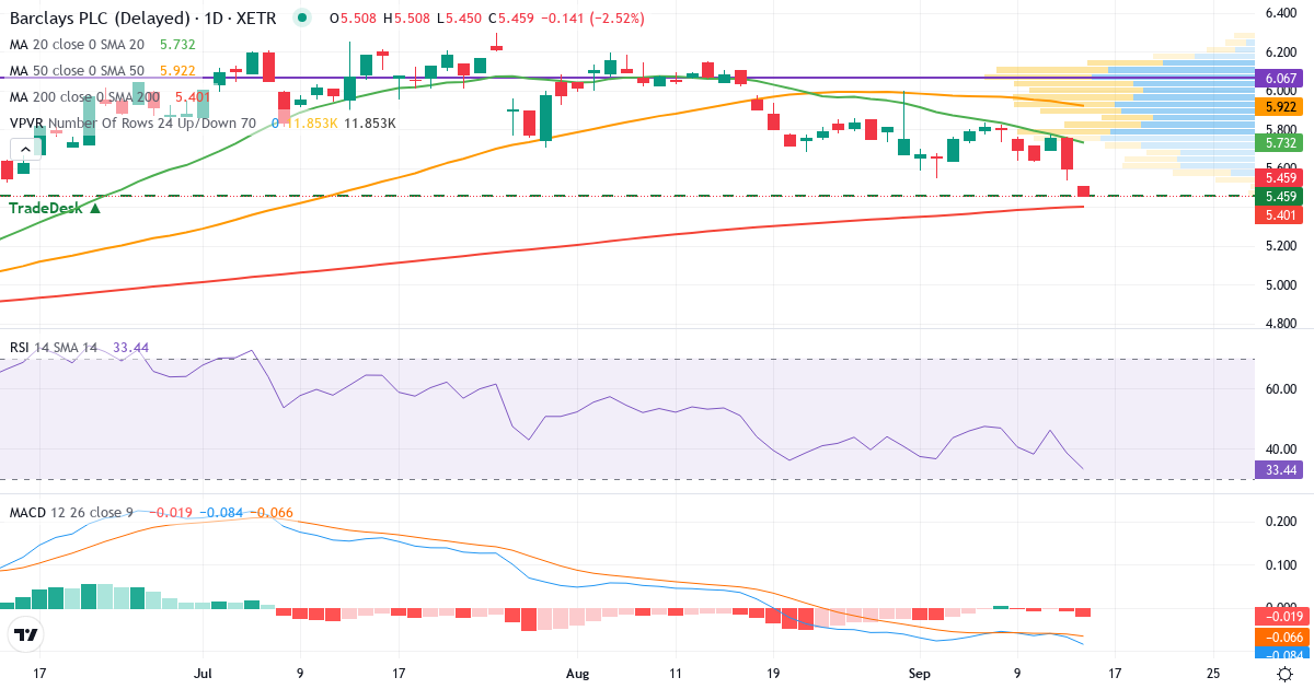 Technische Analyse von Barclays (BCY.XETRA) – RSI 39, MACD negativ (bärisch), tägliche Candlestick-Grafik September 2026