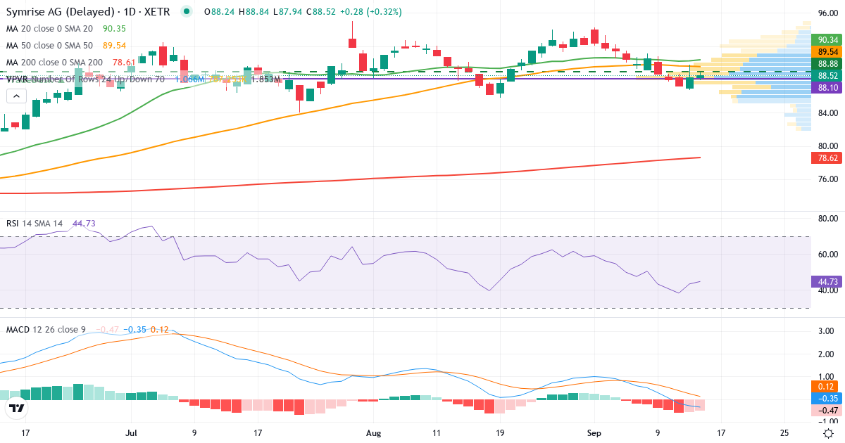 Symrise – Kurzfristige technische Analyse (3 Monate) mit Candlestick, RSI, MACD und Volumenprofil Technische Analyse von Symrise (SY1.XETRA) – RSI 43, MACD negativ (bärisch), tägliche Candlestick-Grafik September 2026