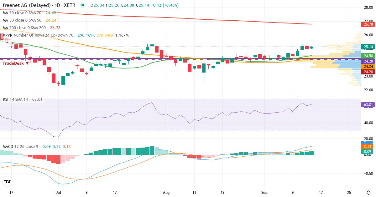 Technische Analyse von freenet (FNTN.XETRA) – RSI 61, MACD positiv (bullisch), tägliche Candlestick-Grafik September 2026