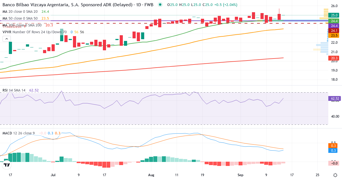 Banco Bilbao Vizcaya Argentaria – Kurzfristige technische Analyse (3 Monate) mit Candlestick, RSI, MACD und Volumenprofil Technische Analyse von Banco Bilbao Vizcaya Argentaria (BBVA.F) – RSI 56, MACD positiv (bullisch), tägliche Candlestick-Grafik September 2026