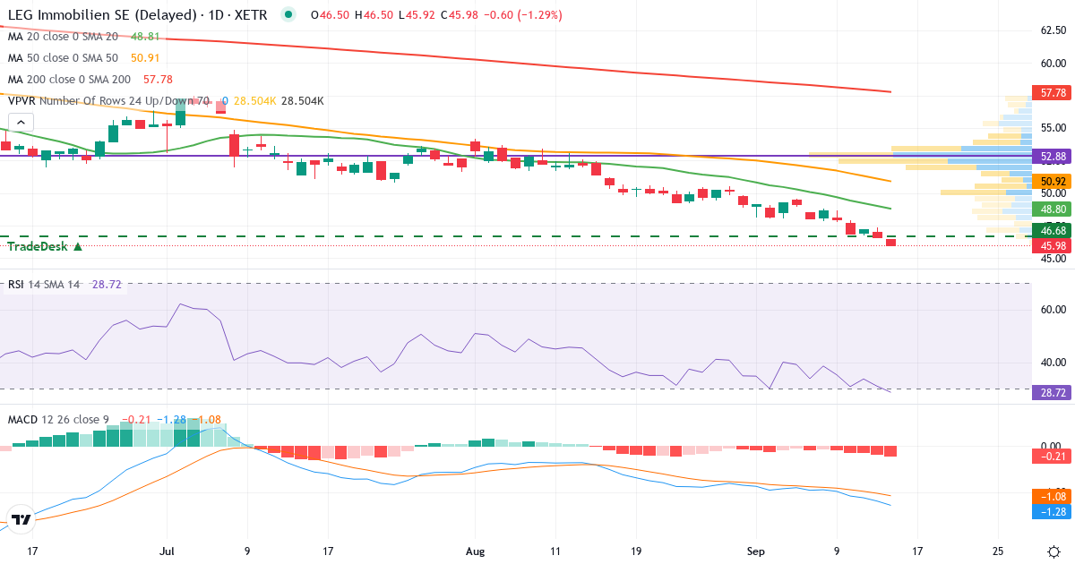LEG Immobilien – Kurzfristige technische Analyse (3 Monate) mit Candlestick, RSI, MACD und Volumenprofil Technische Analyse von LEG Immobilien (LEG.XETRA) – RSI 31, MACD negativ (bärisch), tägliche Candlestick-Grafik September 2026