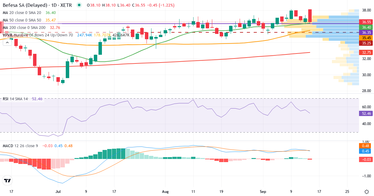 Befesa – Kurzfristige technische Analyse (3 Monate) mit Candlestick, RSI, MACD und Volumenprofil Technische Analyse von Befesa (BFSA.XETRA) – RSI 57, MACD positiv (bullisch), tägliche Candlestick-Grafik September 2026