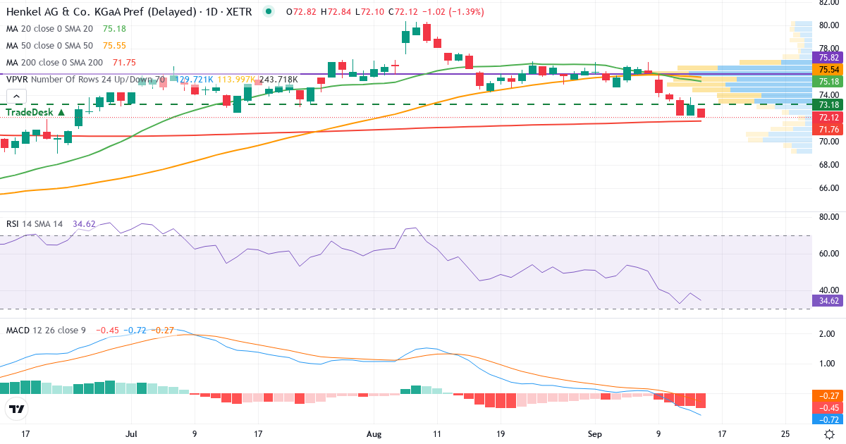 Technische Analyse von Henkel AG & Co. KGaA vz. (Pref Shares) (HEN3.XETRA) – RSI 39, MACD negativ (bärisch), tägliche Candlestick-Grafik September 2026