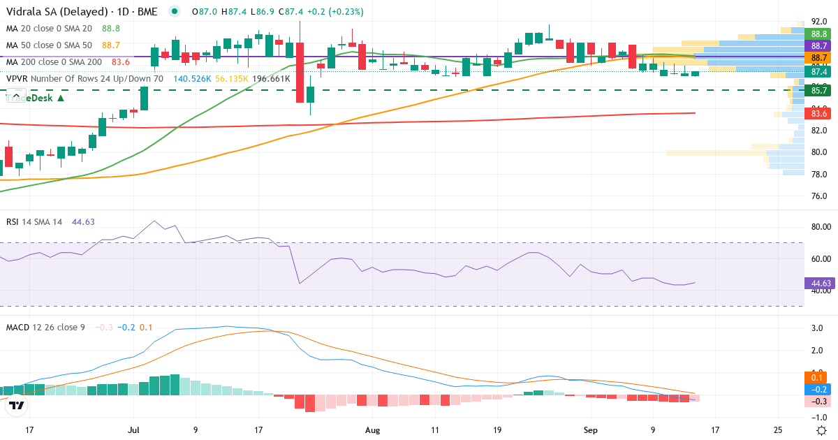 Vidrala – Kortsigtet teknisk analyse (3 mdr.) med candlestick, RSI, MACD og volumenprofil Teknisk analyse af Vidrala (VID.MC) – RSI 43, MACD negativ (bearish), daglig candlestick-graf september 2026