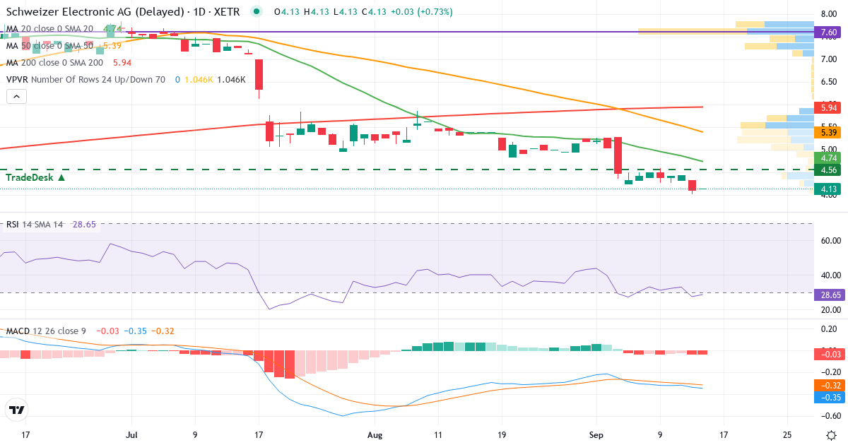 Schweizer Electronic – Kurzfristige technische Analyse (3 Monate) mit Candlestick, RSI, MACD und Volumenprofil Technische Analyse von Schweizer Electronic (SCE.XETRA) – RSI 27, MACD negativ (bärisch), tägliche Candlestick-Grafik September 2026