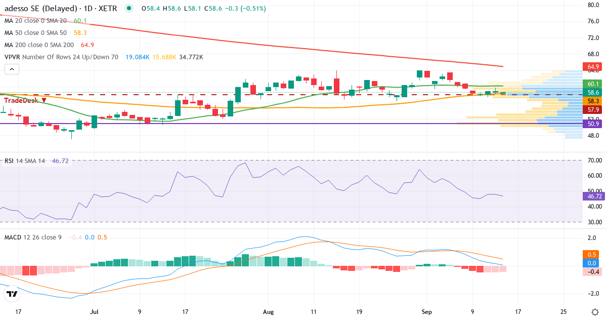 adesso – Kurzfristige technische Analyse (3 Monate) mit Candlestick, RSI, MACD und Volumenprofil Technische Analyse von adesso (ADN1.XETRA) – RSI 48, MACD positiv (bullisch), tägliche Candlestick-Grafik September 2026