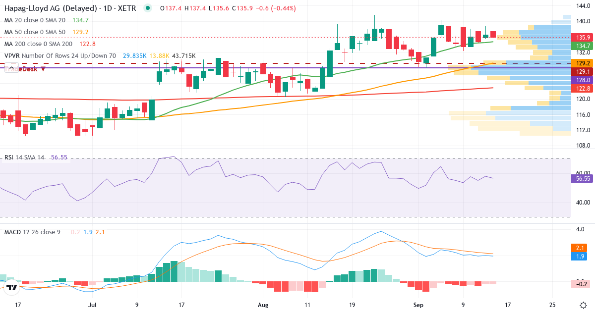 Technische Analyse von Hapag Lloyd (HLAG.XETRA) – RSI 58, MACD positiv (bullisch), tägliche Candlestick-Grafik September 2026