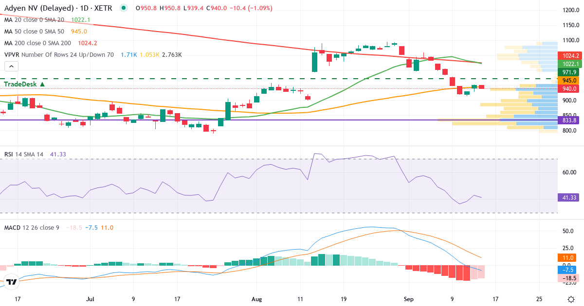 Technische Analyse von ADYEN N.V. EO-,01 (1N8.XETRA) – RSI 43, MACD negativ (bärisch), tägliche Candlestick-Grafik September 2026