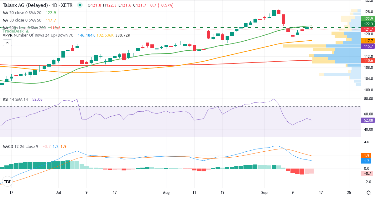 Technische Analyse von Talanx (TLX.XETRA) – RSI 54, MACD positiv (bullisch), tägliche Candlestick-Grafik September 2026