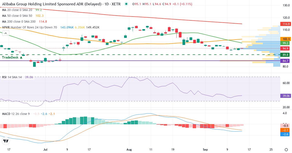 Alibaba Group – Kurzfristige technische Analyse (3 Monate) mit Candlestick, RSI, MACD und Volumenprofil Technische Analyse von Alibaba Group (AHLA.XETRA) – RSI 39, MACD negativ (bärisch), tägliche Candlestick-Grafik September 2026