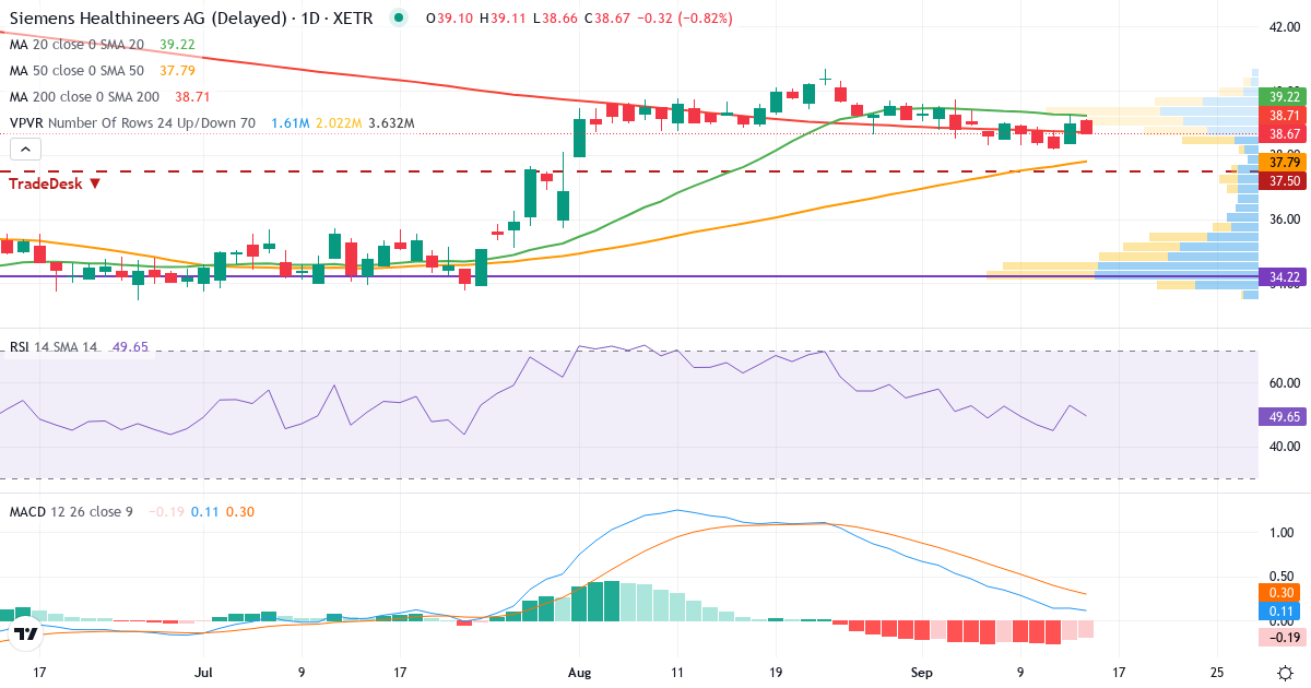 Siemens Healthineers – Kurzfristige technische Analyse (3 Monate) mit Candlestick, RSI, MACD und Volumenprofil Technische Analyse von Siemens Healthineers (SHL.XETRA) – RSI 53, MACD positiv (bullisch), tägliche Candlestick-Grafik September 2026