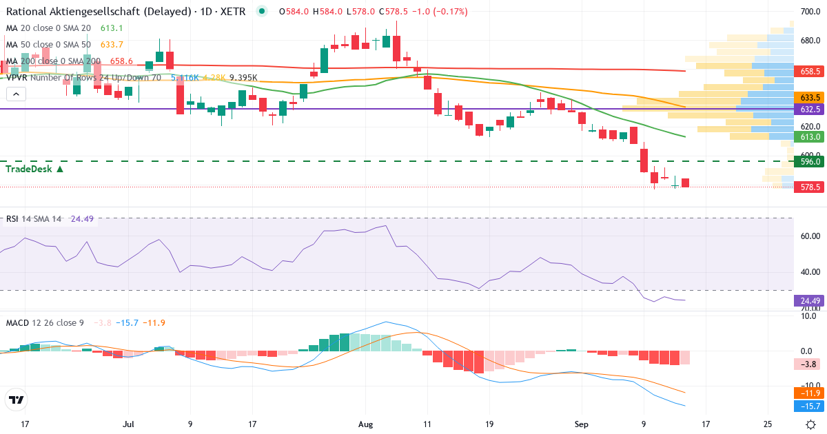 Technische Analyse von RATIONAL Aktiengesellschaft (RAA.XETRA) – RSI 25, MACD negativ (bärisch), tägliche Candlestick-Grafik September 2026