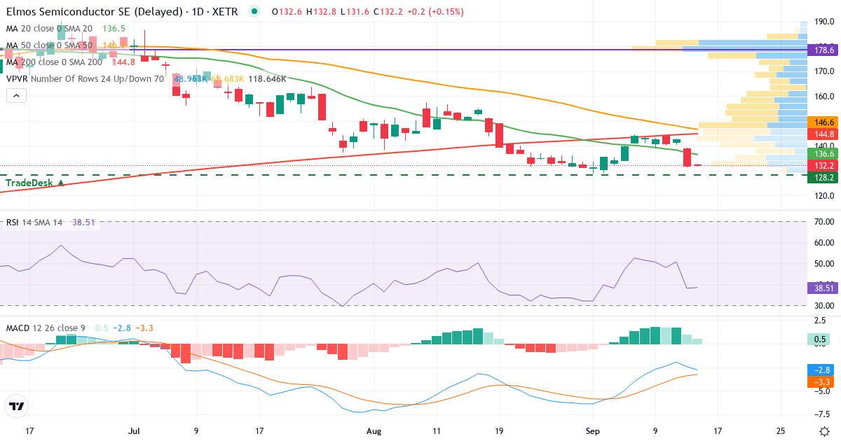 Elmos Semiconductor – Kurzfristige technische Analyse (3 Monate) mit Candlestick, RSI, MACD und Volumenprofil Technische Analyse von Elmos Semiconductor (ELG.XETRA) – RSI 38, MACD negativ (bärisch), tägliche Candlestick-Grafik September 2026