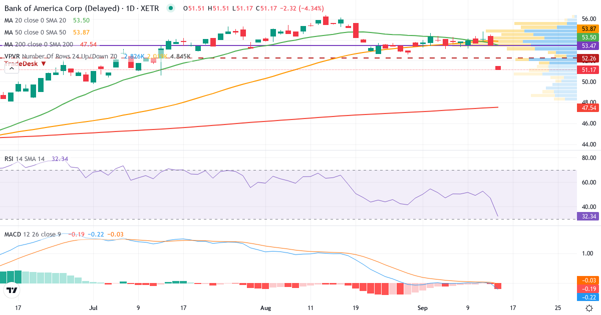 Technische Analyse von Bank of America (NCB.XETRA) – RSI 49, MACD positiv (bullisch), tägliche Candlestick-Grafik September 2026