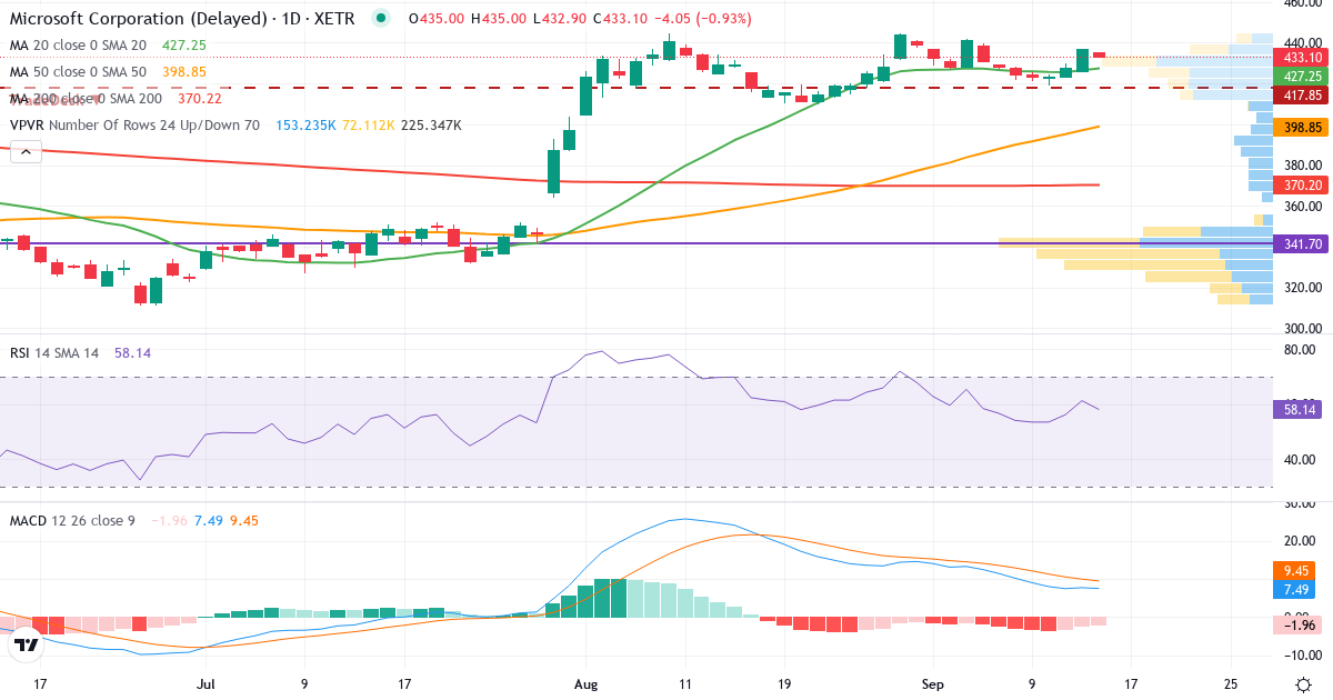 Microsoft – Kurzfristige technische Analyse (3 Monate) mit Candlestick, RSI, MACD und Volumenprofil Technische Analyse von Microsoft (MSF.XETRA) – RSI 61, MACD positiv (bullisch), tägliche Candlestick-Grafik September 2026
