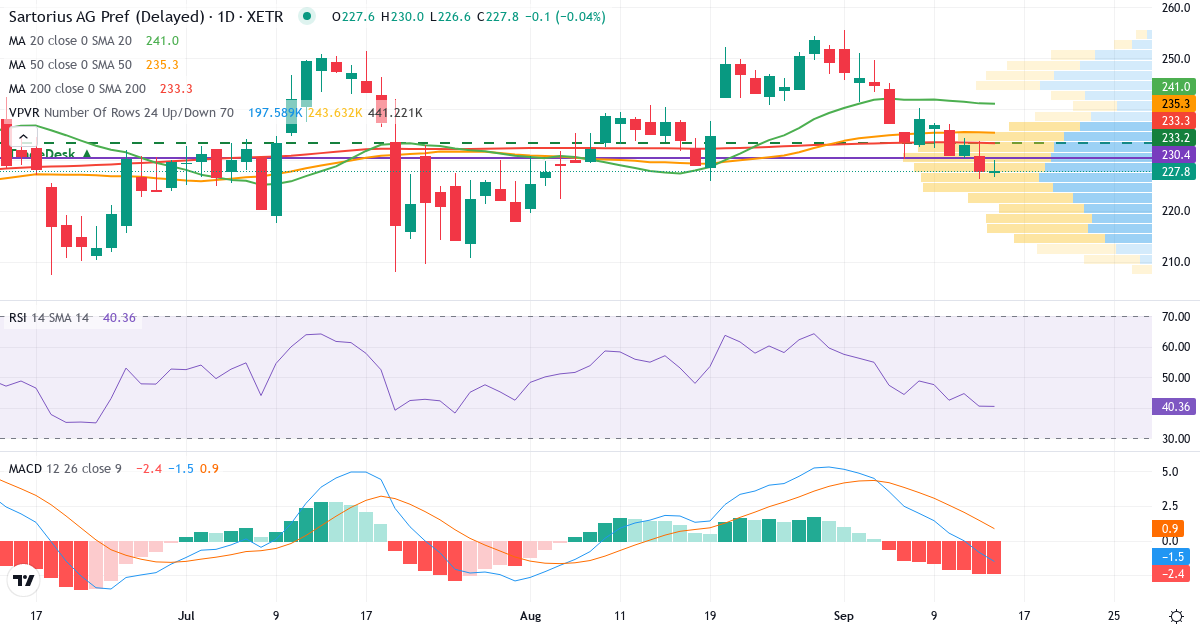 Sartorius Aktiengesellschaft – Kurzfristige technische Analyse (3 Monate) mit Candlestick, RSI, MACD und Volumenprofil Technische Analyse von Sartorius Aktiengesellschaft (SRT3.XETRA) – RSI 40, MACD negativ (bärisch), tägliche Candlestick-Grafik September 2026