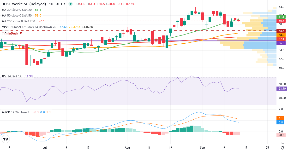 Technische Analyse von JOST Werke (JST.XETRA) – RSI 54, MACD positiv (bullisch), tägliche Candlestick-Grafik September 2026