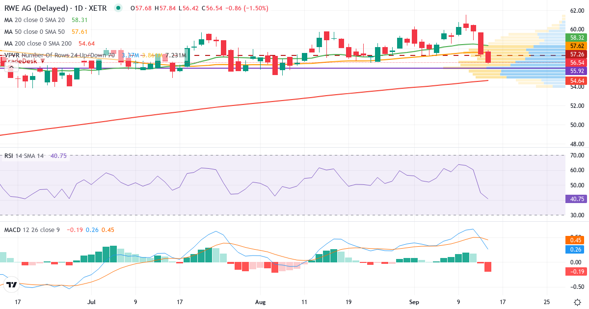 RWE – Kortsigtet teknisk analyse (3 mdr.) med candlestick, RSI, MACD og volumenprofil Teknisk analyse af RWE (RWE.XETRA) – RSI 45, MACD positiv (bullish), daglig candlestick-graf september 2026