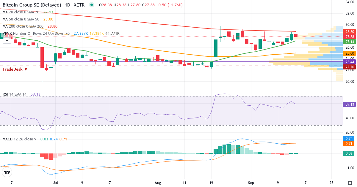 Bitcoin Group – Kurzfristige technische Analyse (3 Monate) mit Candlestick, RSI, MACD und Volumenprofil Technische Analyse von Bitcoin Group (ADE.XETRA) – RSI 63, MACD positiv (bullisch), tägliche Candlestick-Grafik September 2026