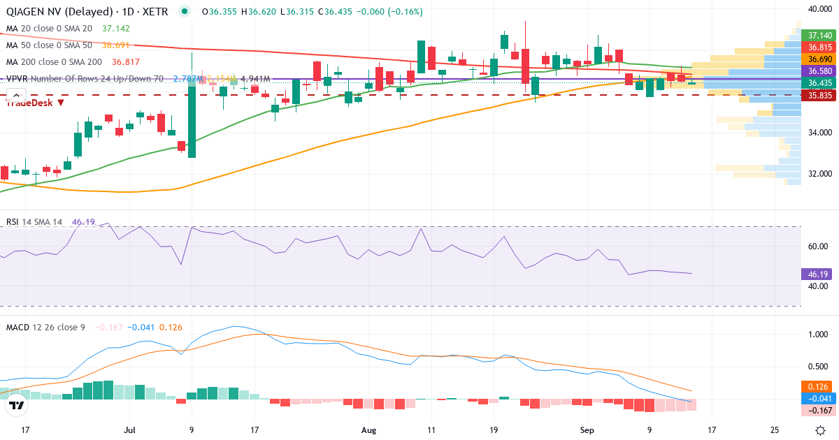 QIAGEN – Kurzfristige technische Analyse (3 Monate) mit Candlestick, RSI, MACD und Volumenprofil Technische Analyse von QIAGEN (QIA.XETRA) – RSI 47, MACD negativ (bärisch), tägliche Candlestick-Grafik September 2026