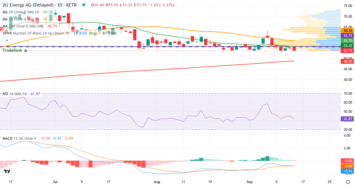 2G Energy – Kurzfristige technische Analyse (3 Monate) mit Candlestick, RSI, MACD und Volumenprofil Technische Analyse von 2G Energy (2GB.XETRA) – RSI 45, MACD negativ (bärisch), tägliche Candlestick-Grafik September 2026