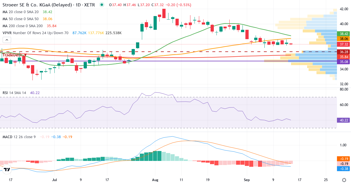 Technische Analyse von Ströer SE & Co. KGaA (SAX.XETRA) – RSI 42, MACD negativ (bärisch), tägliche Candlestick-Grafik September 2026