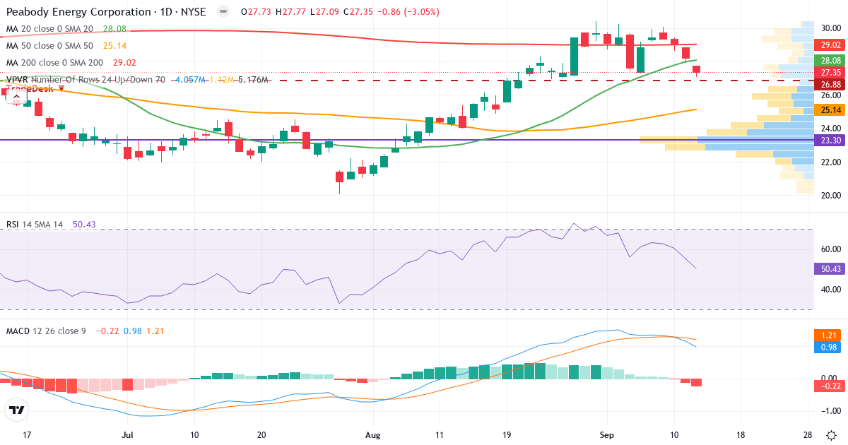 Teknisk analyse af Peabody Energy (BTU.US) – RSI 50, MACD positiv (bullish), daglig candlestick-graf september 2026