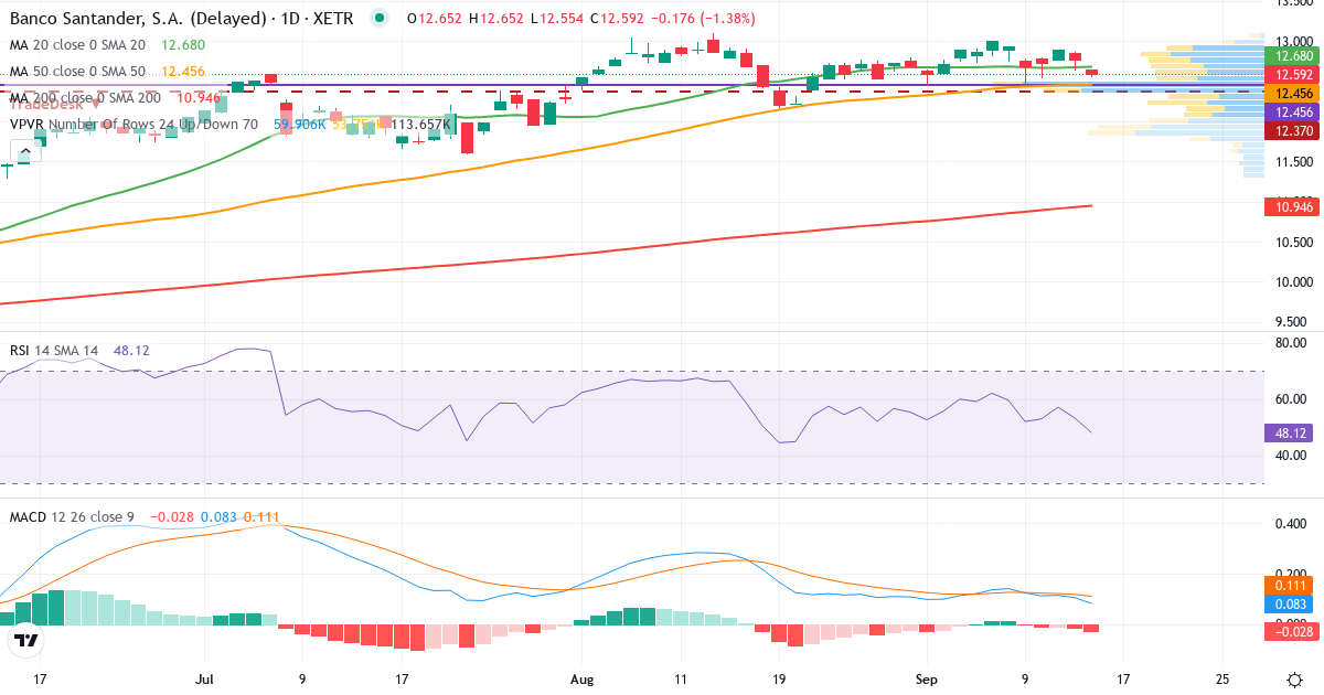 Banco Santander – Kurzfristige technische Analyse (3 Monate) mit Candlestick, RSI, MACD und Volumenprofil Technische Analyse von Banco Santander (BSD2.XETRA) – RSI 53, MACD positiv (bullisch), tägliche Candlestick-Grafik September 2026