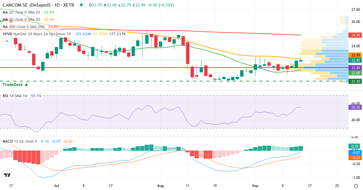 Technische Analyse von Cancom (COK.XETRA) – RSI 55, MACD negativ (bärisch), tägliche Candlestick-Grafik September 2026