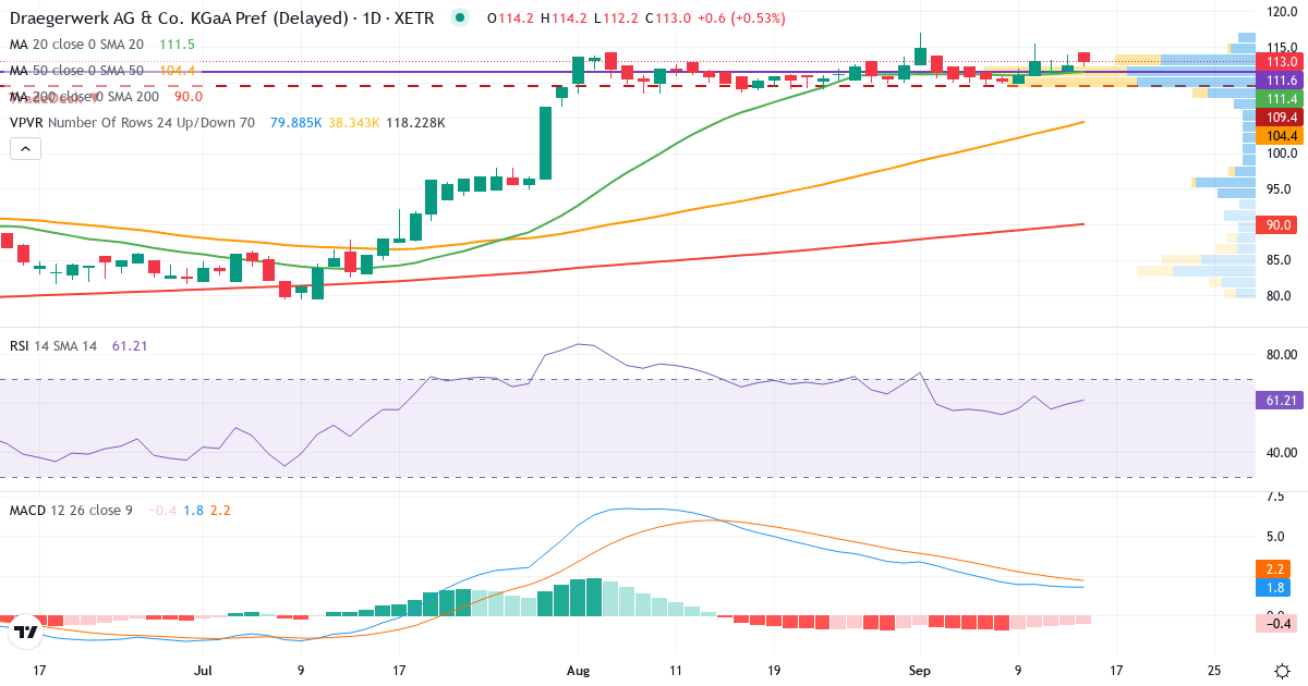 Drägerwerk AG & Co. KGaA (pref) – Kurzfristige technische Analyse (3 Monate) mit Candlestick, RSI, MACD und Volumenprofil Technische Analyse von Drägerwerk AG & Co. KGaA (pref) (DRW3.XETRA) – RSI 60, MACD positiv (bullisch), tägliche Candlestick-Grafik September 2026