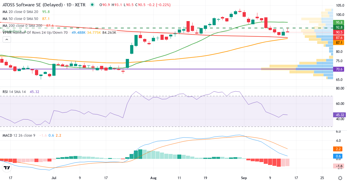 Technische Analyse von ATOSS Software (AOF.XETRA) – RSI 46, MACD positiv (bullisch), tägliche Candlestick-Grafik September 2026