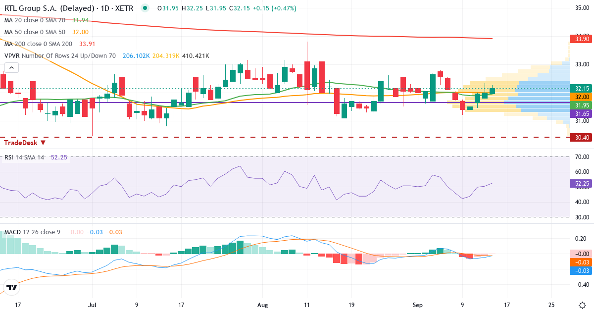 RTL – Kurzfristige technische Analyse (3 Monate) mit Candlestick, RSI, MACD und Volumenprofil Technische Analyse von RTL (RRTL.XETRA) – RSI 50, MACD negativ (bärisch), tägliche Candlestick-Grafik September 2026