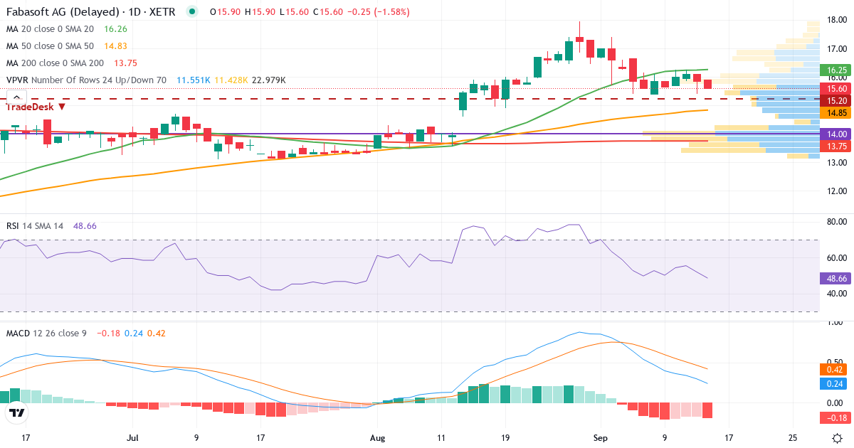 Fabasoft – Kurzfristige technische Analyse (3 Monate) mit Candlestick, RSI, MACD und Volumenprofil Technische Analyse von Fabasoft (FAA.XETRA) – RSI 52, MACD positiv (bullisch), tägliche Candlestick-Grafik September 2026