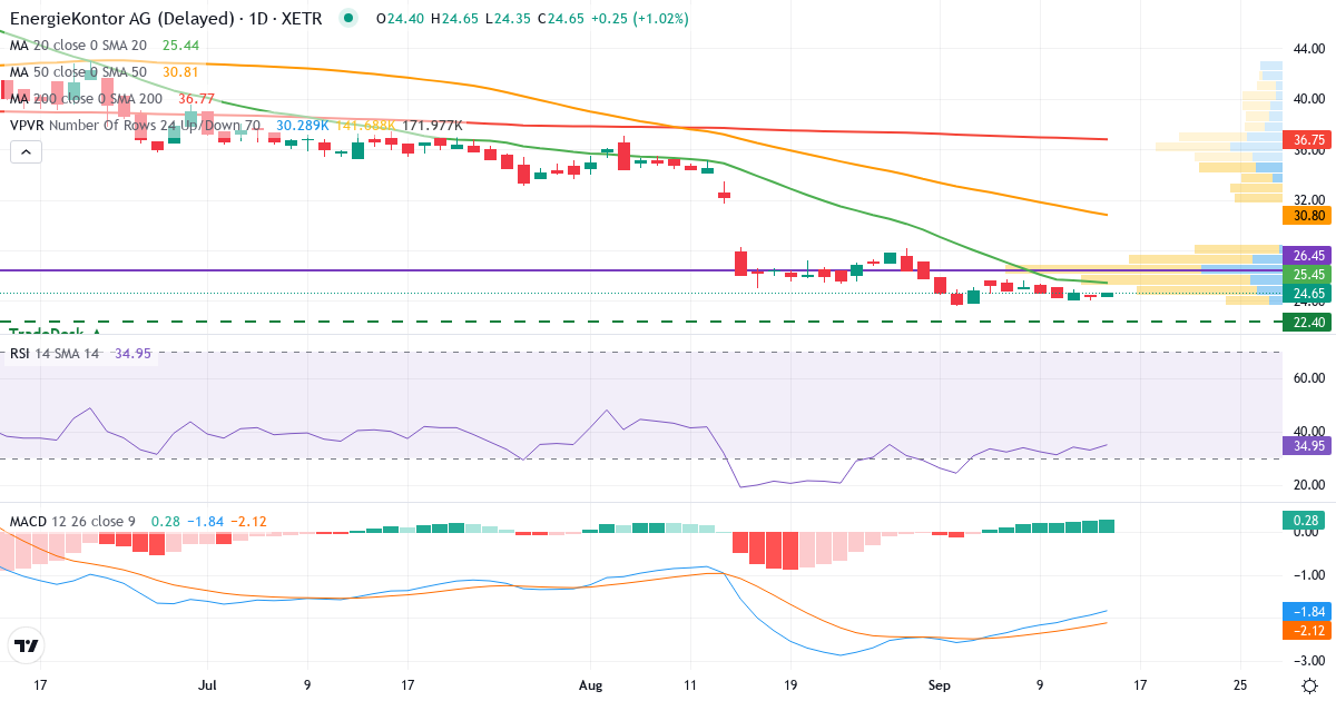 Energiekontor – Kurzfristige technische Analyse (3 Monate) mit Candlestick, RSI, MACD und Volumenprofil Technische Analyse von Energiekontor (EKT.XETRA) – RSI 33, MACD negativ (bärisch), tägliche Candlestick-Grafik September 2026