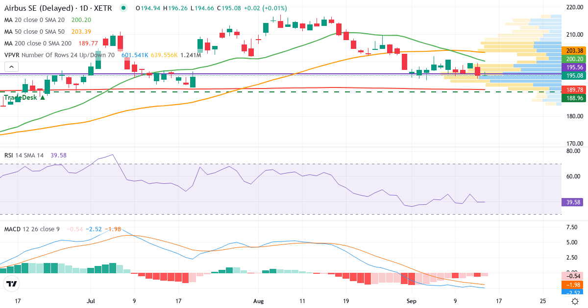 Technische Analyse von Airbus (AIR.XETRA) – RSI 40, MACD negativ (bärisch), tägliche Candlestick-Grafik September 2026