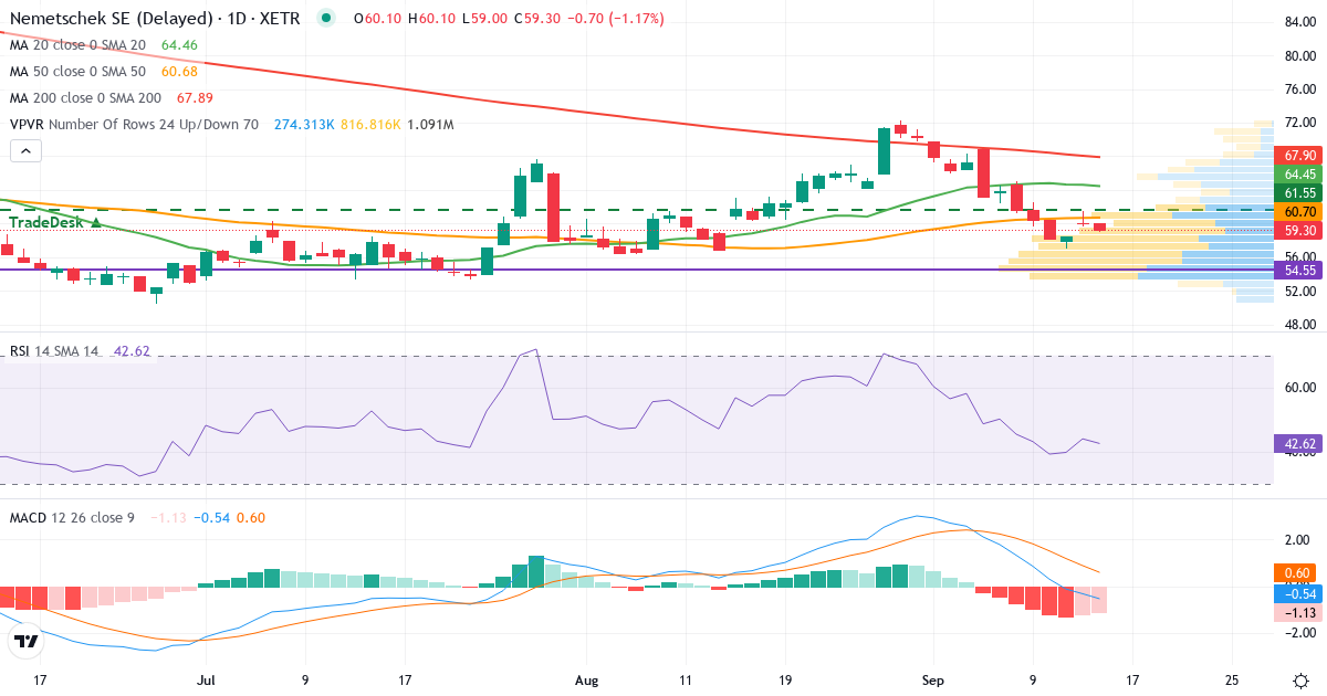 Nemetschek – Kurzfristige technische Analyse (3 Monate) mit Candlestick, RSI, MACD und Volumenprofil Technische Analyse von Nemetschek (NEM.XETRA) – RSI 44, MACD negativ (bärisch), tägliche Candlestick-Grafik September 2026