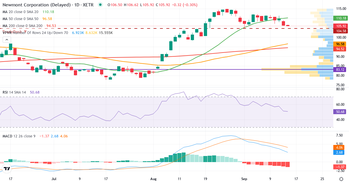 Newmont – Kurzfristige technische Analyse (3 Monate) mit Candlestick, RSI, MACD und Volumenprofil Technische Analyse von Newmont (NMM.XETRA) – RSI 50, MACD positiv (bullisch), tägliche Candlestick-Grafik September 2026
