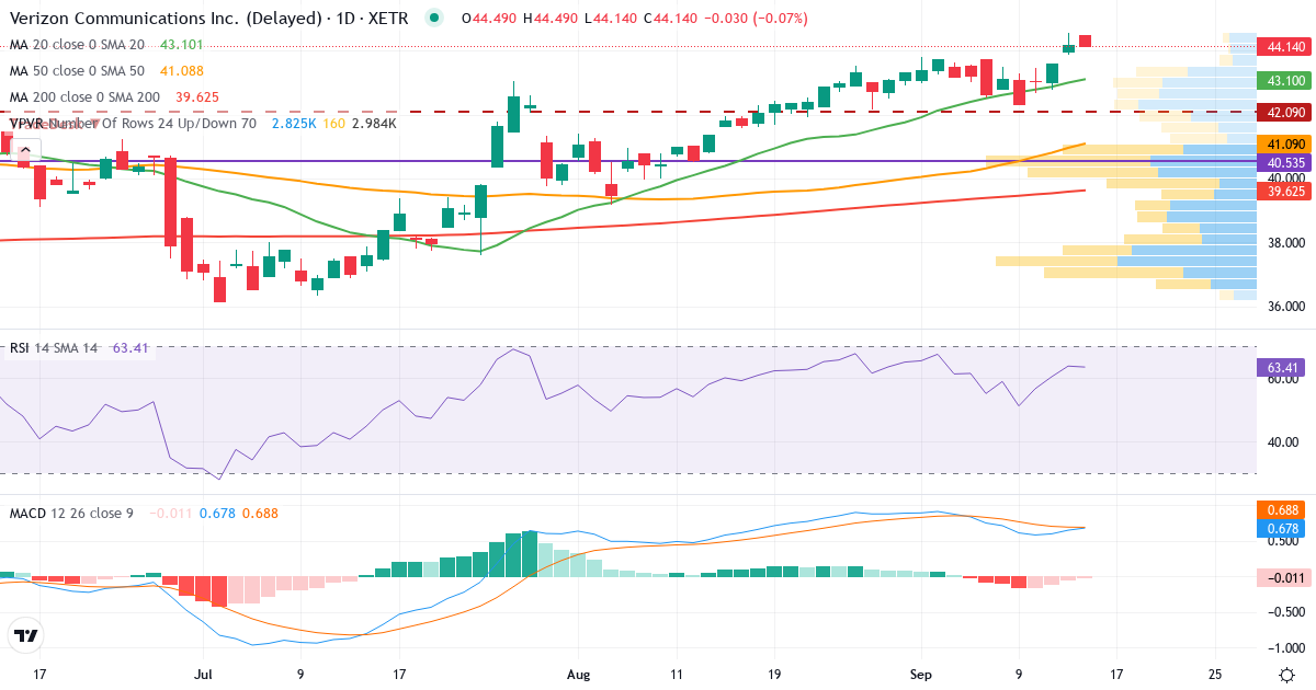 Verizon Communications – Kurzfristige technische Analyse (3 Monate) mit Candlestick, RSI, MACD und Volumenprofil Technische Analyse von Verizon Communications (BAC.XETRA) – RSI 64, MACD positiv (bullisch), tägliche Candlestick-Grafik September 2026