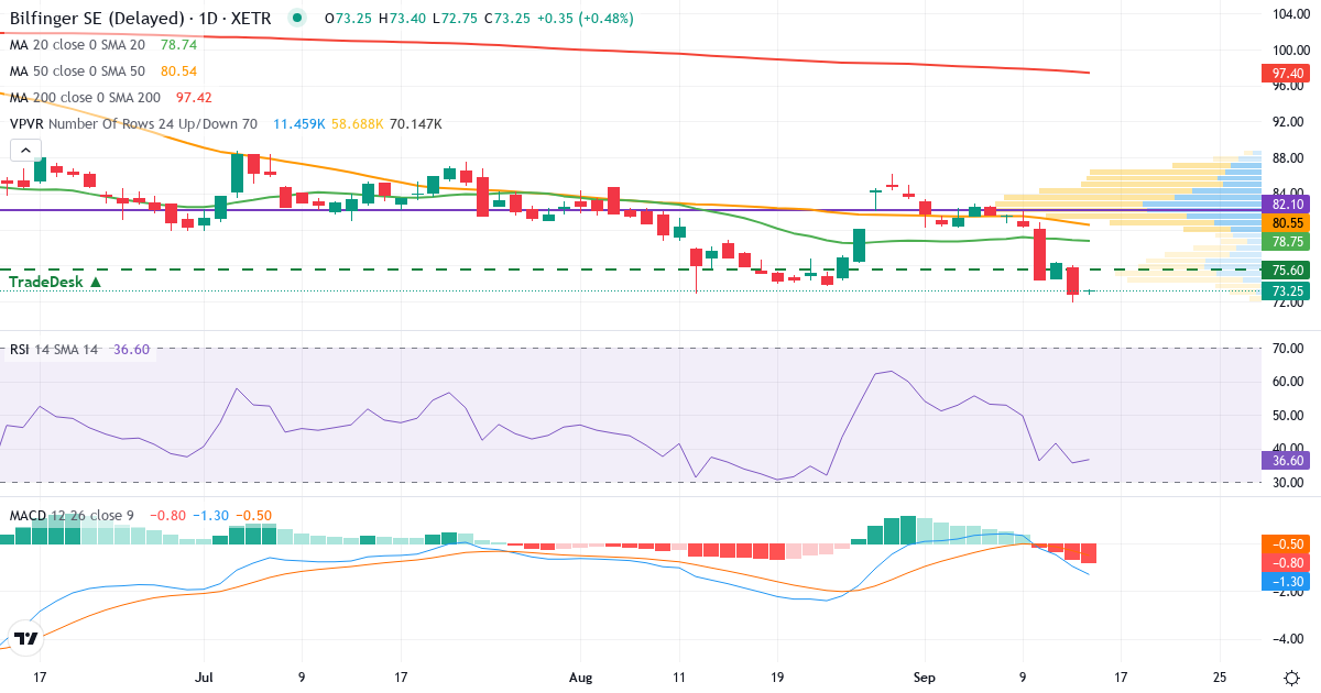 Bilfinger – Kurzfristige technische Analyse (3 Monate) mit Candlestick, RSI, MACD und Volumenprofil Technische Analyse von Bilfinger (GBF.XETRA) – RSI 36, MACD negativ (bärisch), tägliche Candlestick-Grafik September 2026