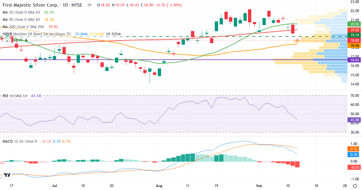 Teknisk analyse af First Majestic Silver (AG.US) – RSI 44, MACD positiv (bullish), daglig candlestick-graf september 2026