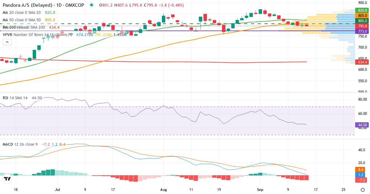 Teknisk analyse af Pandora (PNDORA.CO) – RSI 46, MACD positiv (bullish), daglig candlestick-graf september 2026