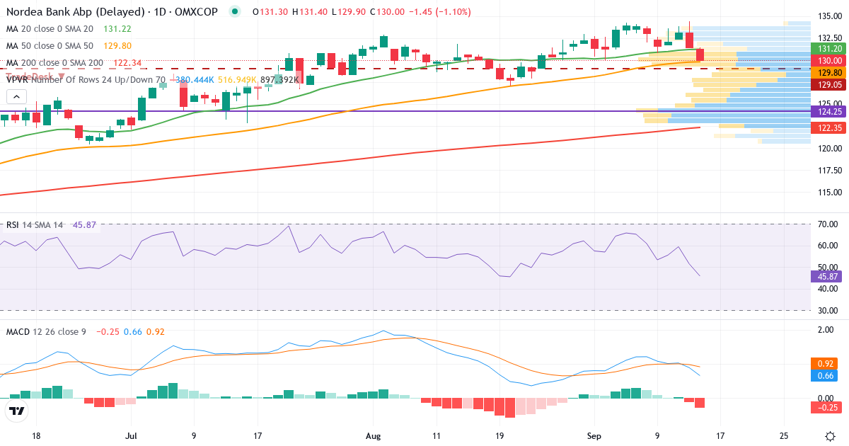 Nordea Bank Abp – Kortsigtet teknisk analyse (3 mdr.) med candlestick, RSI, MACD og volumenprofil Teknisk analyse af Nordea Bank Abp (NDA-DK.CO) – RSI 53, MACD positiv (bullish), daglig candlestick-graf september 2026