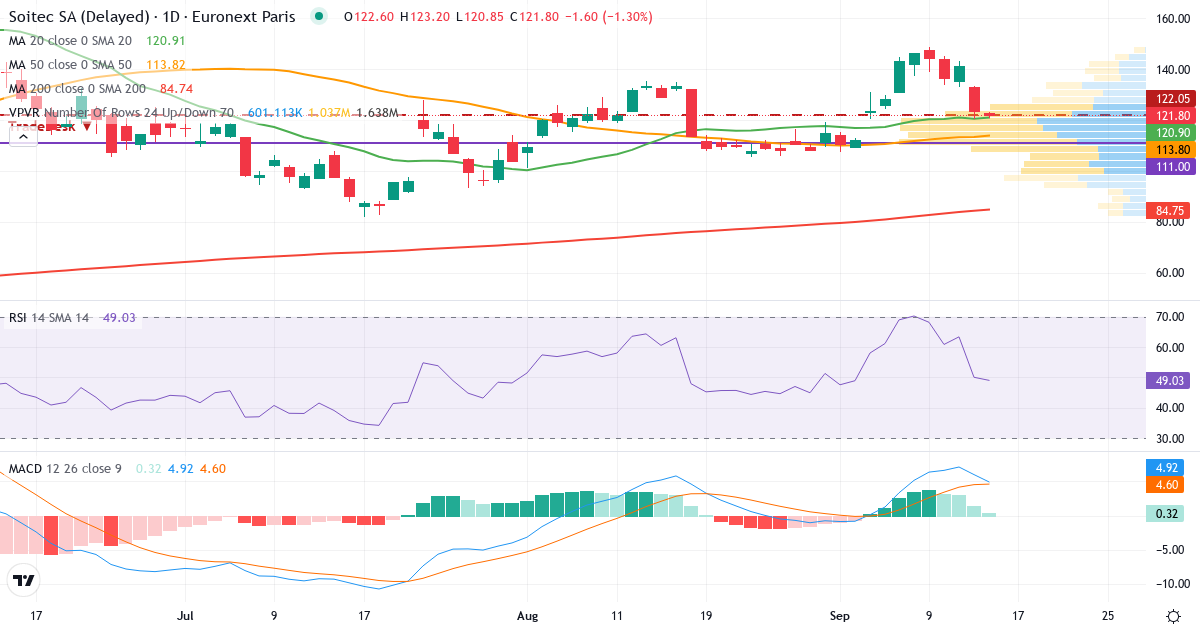 Teknisk analyse af Soitec (SOI.PA) – RSI 50, MACD positiv (bullish), daglig candlestick-graf september 2026