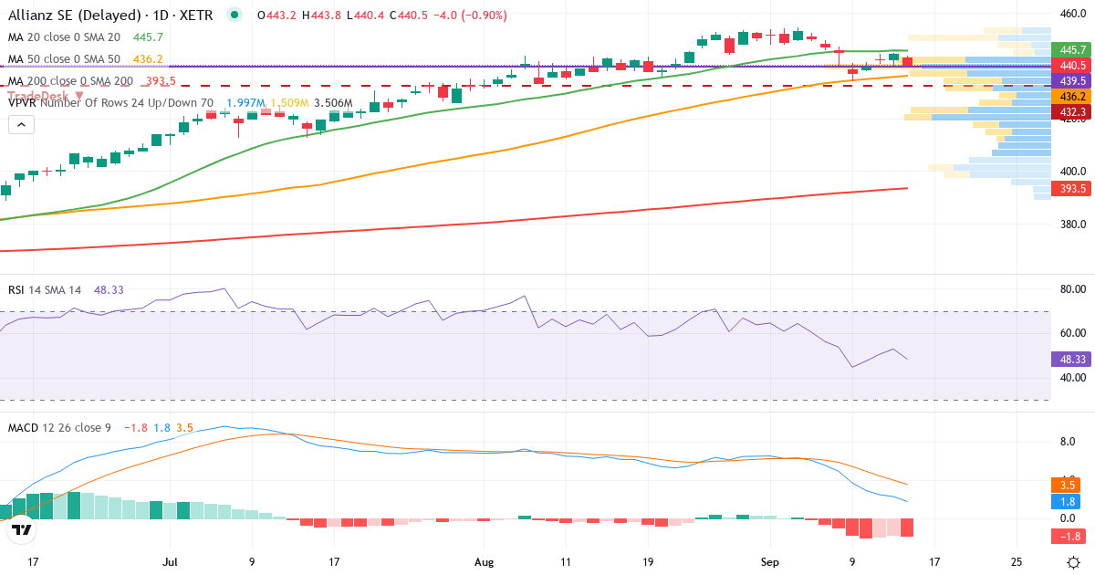 Technische Analyse von Allianz SE VNA O.N. (ALV.XETRA) – RSI 53, MACD positiv (bullisch), tägliche Candlestick-Grafik September 2026