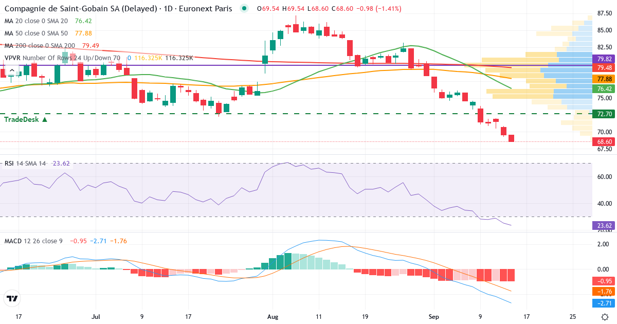 Teknisk analyse af Compagnie de Saint-Gobain (SGO.PA) – RSI 25, MACD negativ (bearish), daglig candlestick-graf september 2026