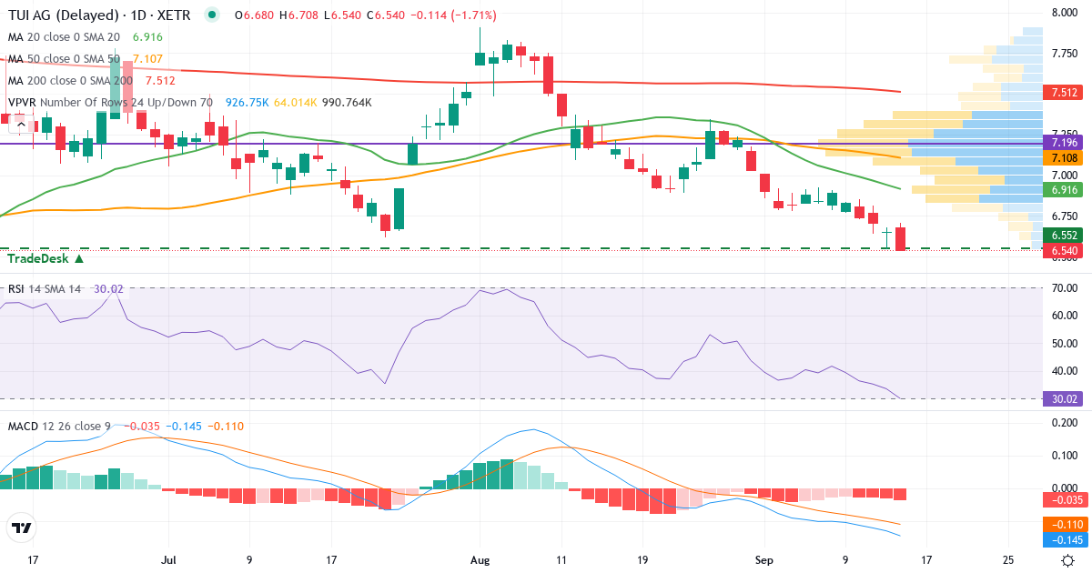 Technische Analyse von TUI (TUI1.XETRA) – RSI 33, MACD negativ (bärisch), tägliche Candlestick-Grafik September 2026