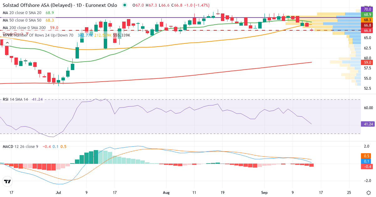 Teknisk analyse af Solstad Offshore (SOFF.OL) – RSI 54, MACD positiv (bullish), daglig candlestick-graf september 2026