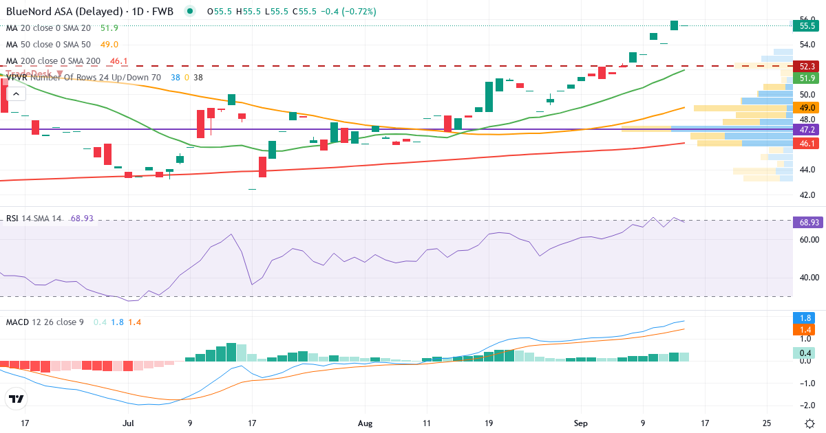 Norwegian Energy Company – Kurzfristige technische Analyse (3 Monate) mit Candlestick, RSI, MACD und Volumenprofil Technische Analyse von Norwegian Energy Company (CJ1.F) – RSI 68, MACD positiv (bullisch), tägliche Candlestick-Grafik September 2026